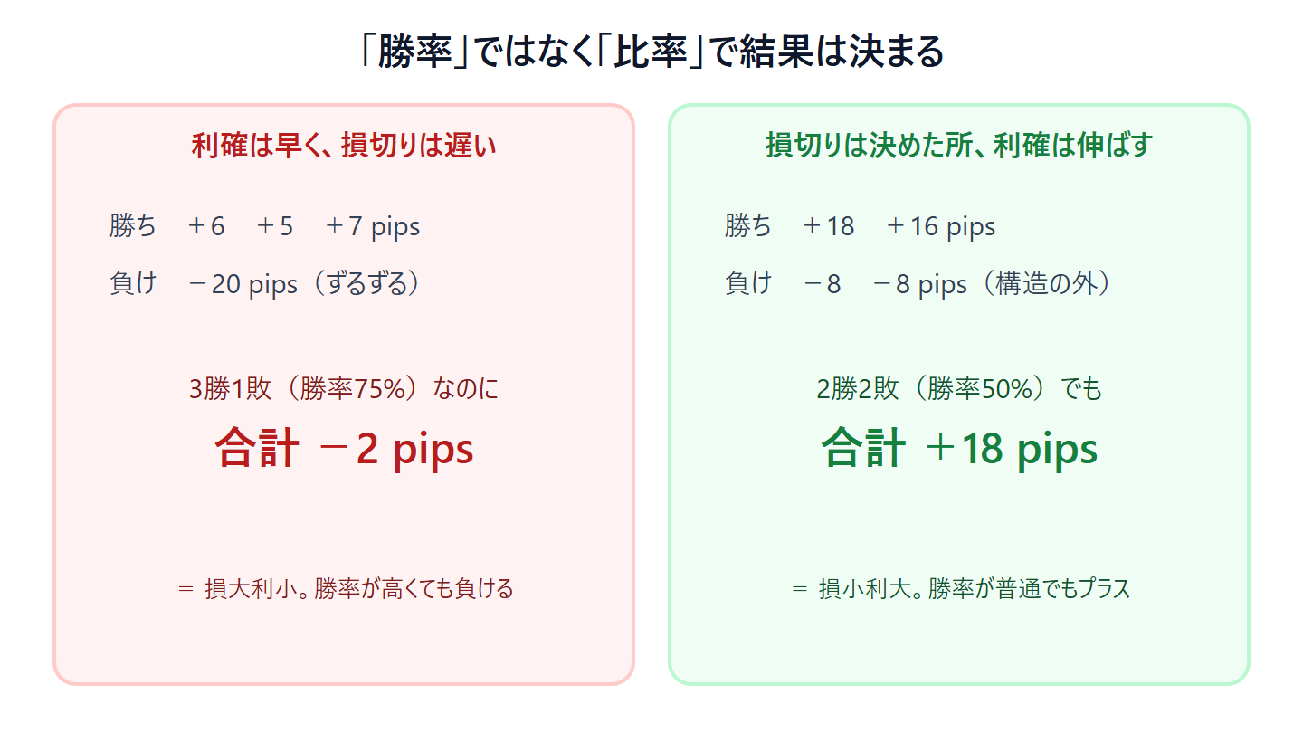 同じ3勝1敗でも結果が逆転することを示す2枚の比較図。左は利確が早く損切りが遅いパターンで、プラス6・5・7の勝ちに対しマイナス20の負けで合計マイナス2pips。右は損切りを決めた所に置き利益を伸ばすパターンで、プラス18・16の勝ちとマイナス8・8の負けで2勝2敗でも合計プラス18pips