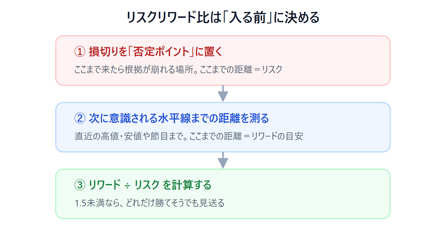 リスクリワード比を入る前に決める3手順の図。手順1は損切りを否定ポイント(根拠が崩れる場所)に置いてリスクを確定、手順2は次に意識される水平線までの距離を測ってリワードの目安にする、手順3はリワード割るリスクを計算して1.5未満なら見送る