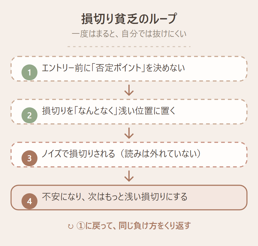 損切り貧乏のループ図:否定ポイントを決めずにエントリー→浅い損切り→ノイズで損切り→不安でもっと浅く、が循環する
