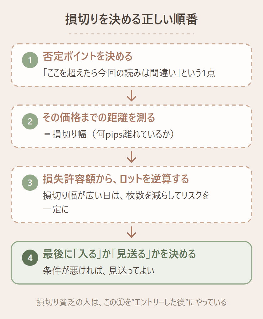エントリー設計の正しい順番:①否定ポイントを決める→②距離を測る→③許容額からロットを逆算→④入るか見送るか判断