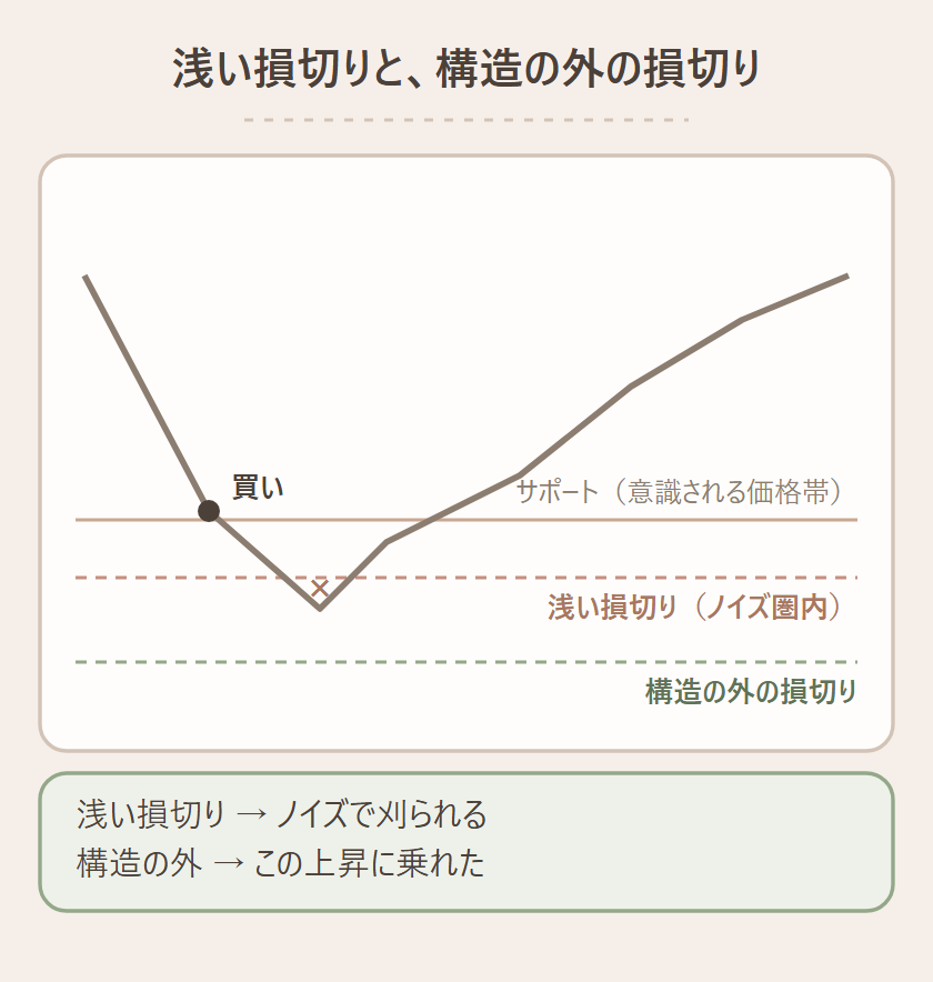 浅い損切りはノイズ圏内で狩られ、構造の外に置いた損切りはその後の上昇に乗れる、という比較チャート