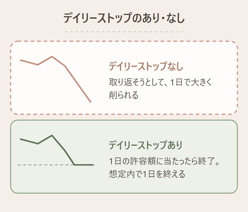 デイリーストップなしは1日で資金が大きく削られ、ありは許容額で止まる、という資金推移の比較