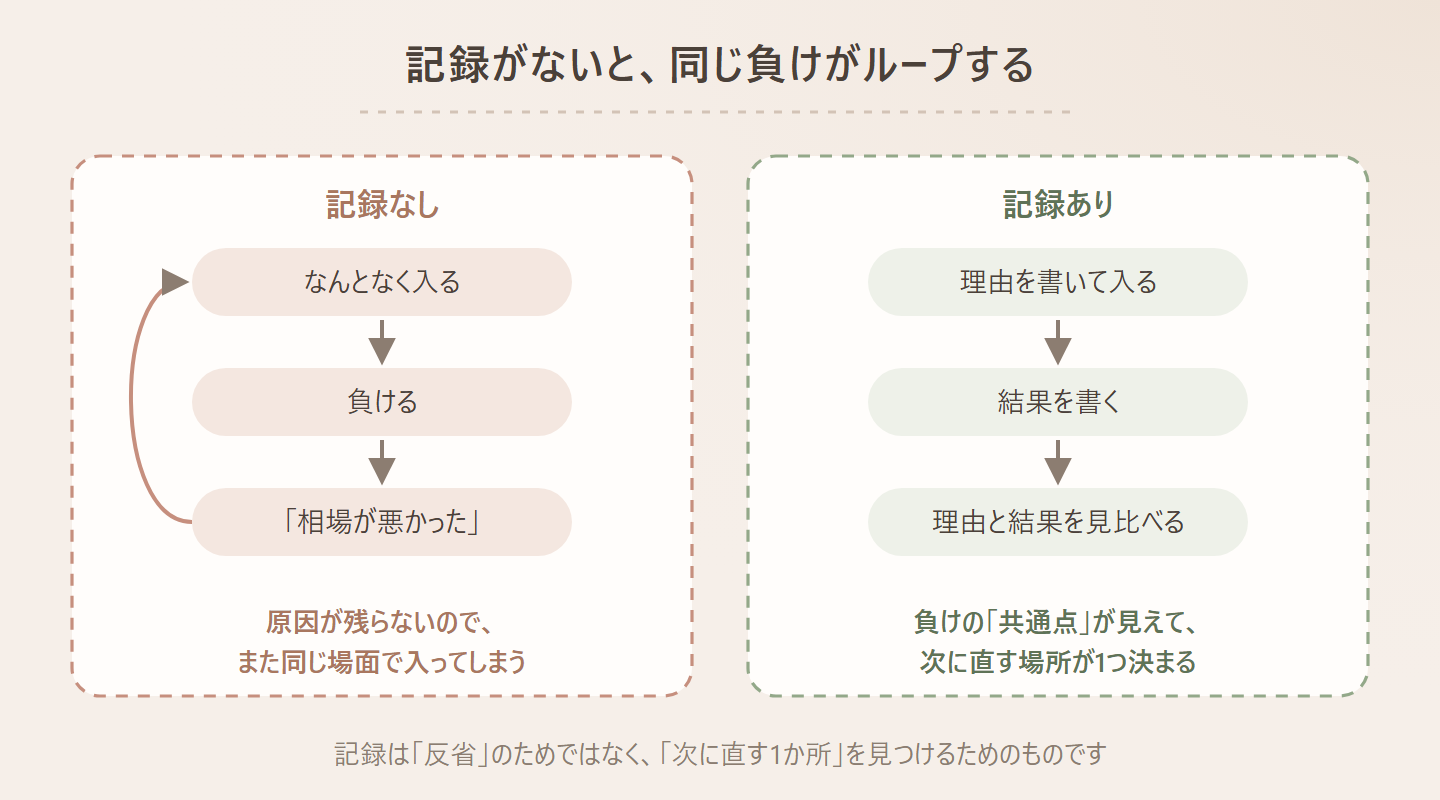 記録がないと、同じ負けがループするの図。記録なし、なんとなく入る、負ける、「相場が悪かった」、原因が残らないので、、また同じ場面で入ってしまう、記録あり、理由を書いて入る、結果を書く、理由と結果を見比べる、負けの「共通点」が見えて、、次に直す場所が1つ決まる、記録は「反省」のためではなく、「次に直す1か所」を見つけるためのものです