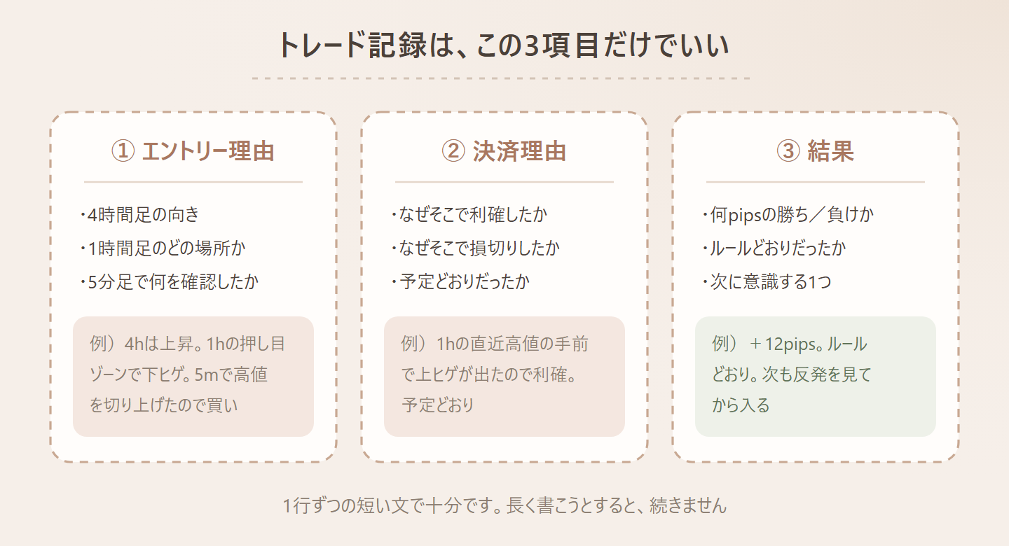 トレード記録は、この3項目だけでいいの図。① エントリー理由、・4時間足の向き、・1時間足のどの場所か、・5分足で何を確認したか、例)4hは上昇。1hの押し目、ゾーンで下ヒゲ。5mで高値、を切り上げたので買い、② 決済理由、・なぜそこで利確したか、・なぜそこで損切りしたか、・予定どおりだったか、例)1hの直近高値の手前、で上ヒゲが出たので利確。、予定どおり、③ 結果、・何pipsの勝ち/負けか、・ルールどおりだったか、・次に意識する1つ、例)+12pips。ルール、どおり。次も反発を見て、から入る、1行ずつの短い文で十分です。長く書こうとすると、続きません