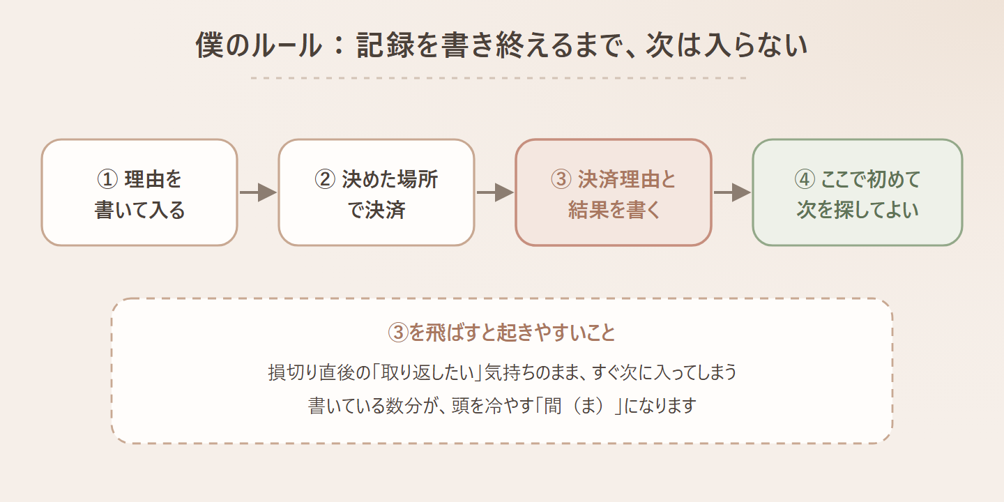僕のルール:記録を書き終えるまで、次は入らないの図。① 理由を、書いて入る、② 決めた場所、で決済、③ 決済理由と、結果を書く、④ ここで初めて、次を探してよい、③を飛ばすと起きやすいこと、損切り直後の「取り返したい」気持ちのまま、すぐ次に入ってしまう、書いている数分が、頭を冷やす「間(ま)」になります