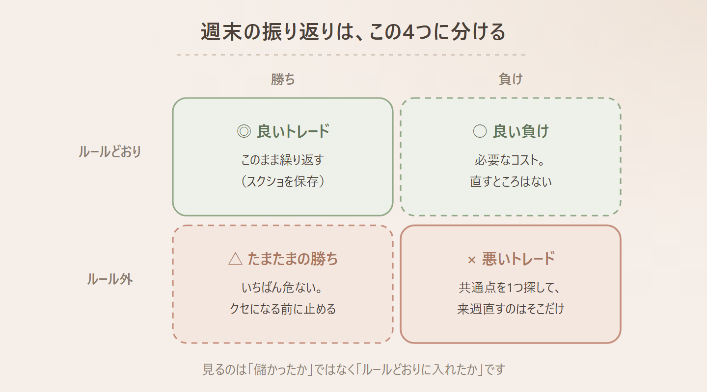 週末の振り返りは、この4つに分けるの図。勝ち、負け、ルールどおり、ルール外、◎ 良いトレード、このまま繰り返す、(スクショを保存)、○ 良い負け、必要なコスト。、直すところはない、△ たまたまの勝ち、いちばん危ない。、クセになる前に止める、× 悪いトレード、共通点を1つ探して、、来週直すのはそこだけ、見るのは「儲かったか」ではなく「ルールどおりに入れたか」です