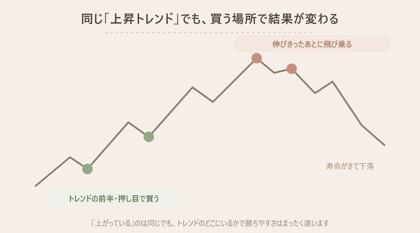 同じ「上昇トレンド」でも、買う場所で結果が変わるの図。トレンドの前半・押し目で買う、伸びきったあとに飛び乗る、寿命がきて下落、「上がっている」のは同じでも、トレンドのどこにいるかで勝ちやすさはまったく違います