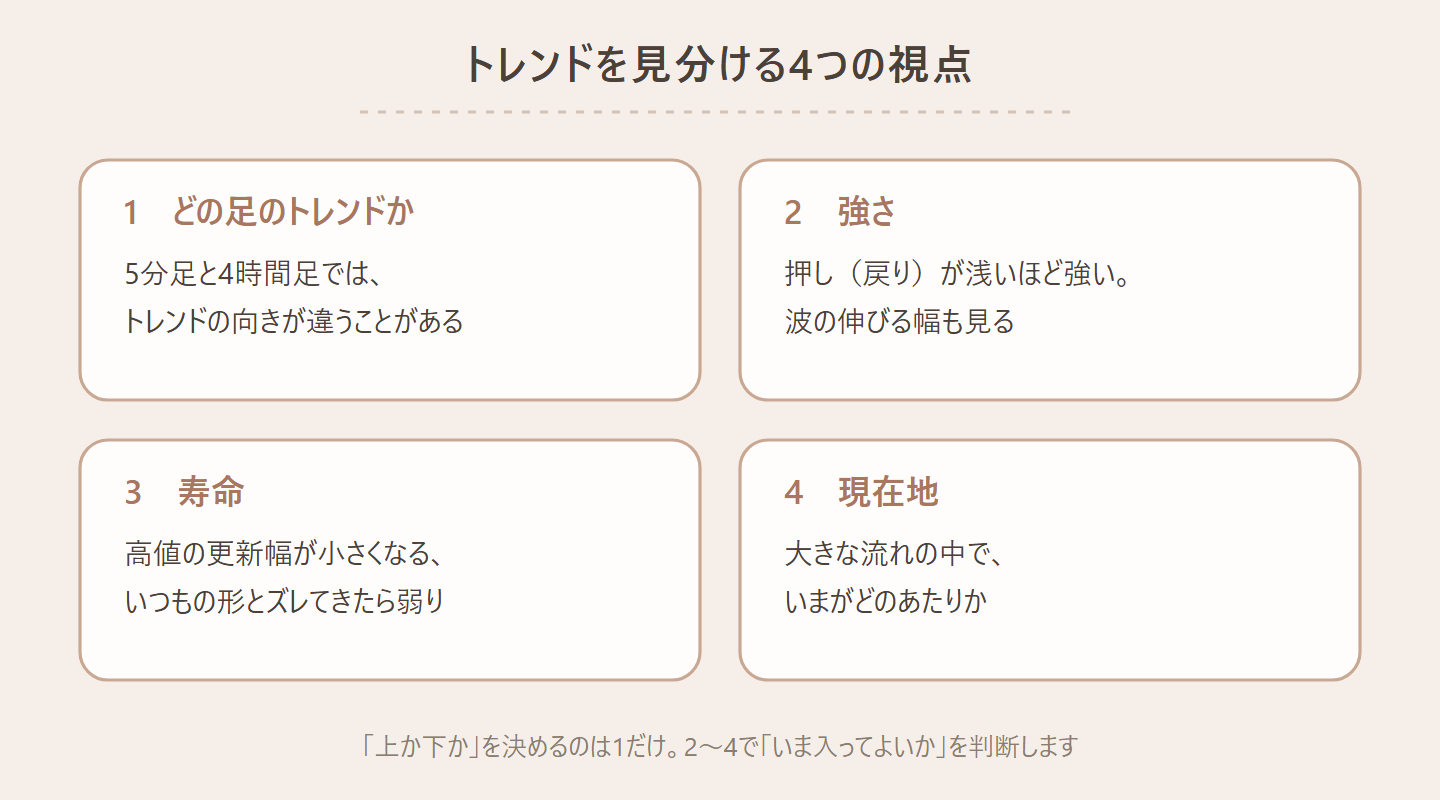 トレンドを見分ける4つの視点の図。1 どの足のトレンドか、5分足と4時間足では、、トレンドの向きが違うことがある、2 強さ、押し(戻り)が浅いほど強い。、波の伸びる幅も見る、3 寿命、高値の更新幅が小さくなる、、いつもの形とズレてきたら弱り、4 現在地、大きな流れの中で、、いまがどのあたりか、「上か下か」を決めるのは1だけ。2〜4で「いま入ってよいか」を判断します
