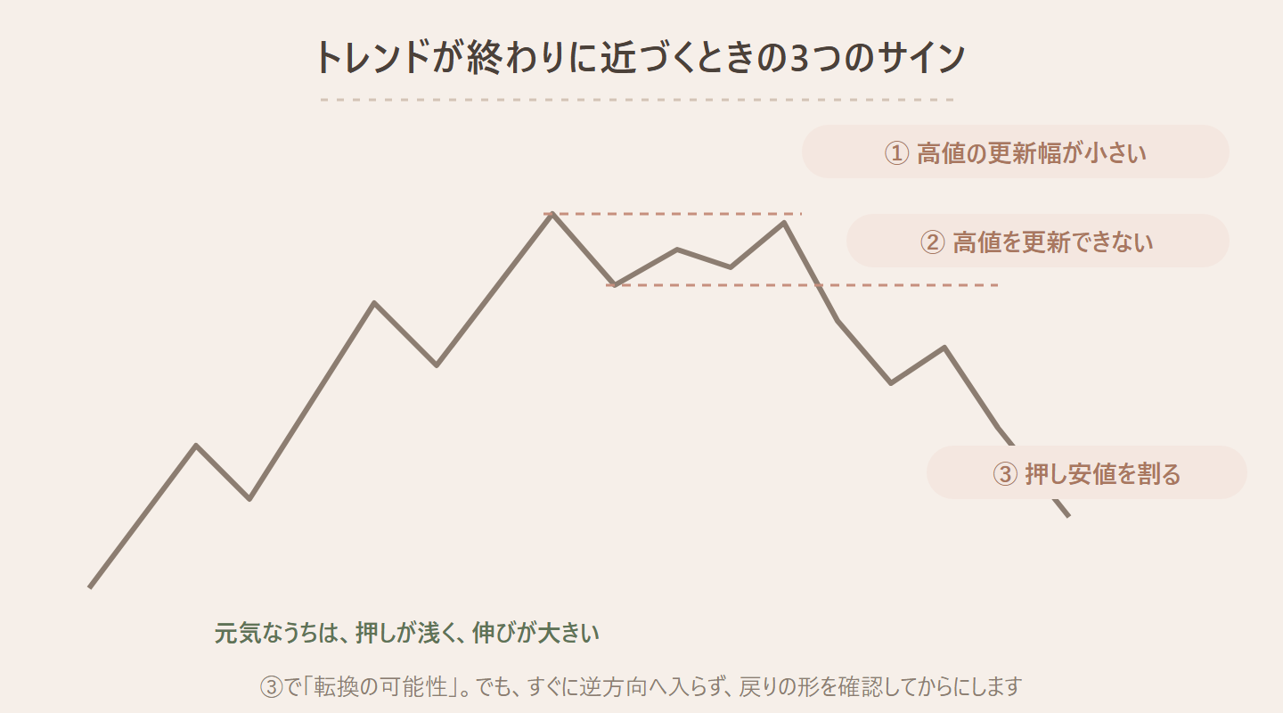 トレンドが終わりに近づくときの3つのサインの図。① 高値の更新幅が小さい、② 高値を更新できない、③ 押し安値を割る、元気なうちは、押しが浅く、伸びが大きい、③で「転換の可能性」。でも、すぐに逆方向へ入らず、戻りの形を確認してからにします