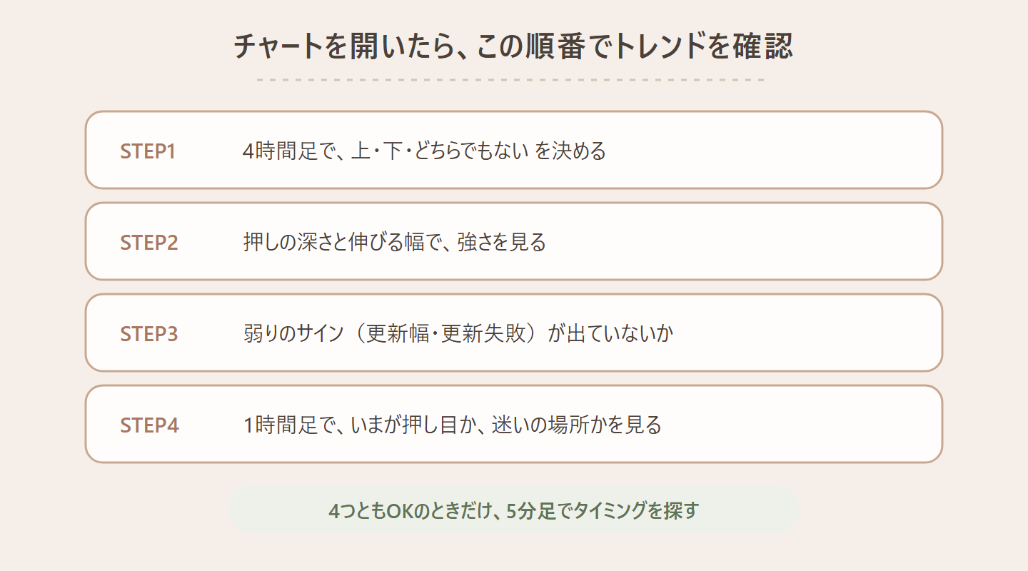 チャートを開いたら、この順番でトレンドを確認の図。STEP1、4時間足で、上・下・どちらでもない を決める、STEP2、押しの深さと伸びる幅で、強さを見る、STEP3、弱りのサイン(更新幅・更新失敗)が出ていないか、STEP4、1時間足で、いまが押し目か、迷いの場所かを見る、4つともOKのときだけ、5分足でタイミングを探す