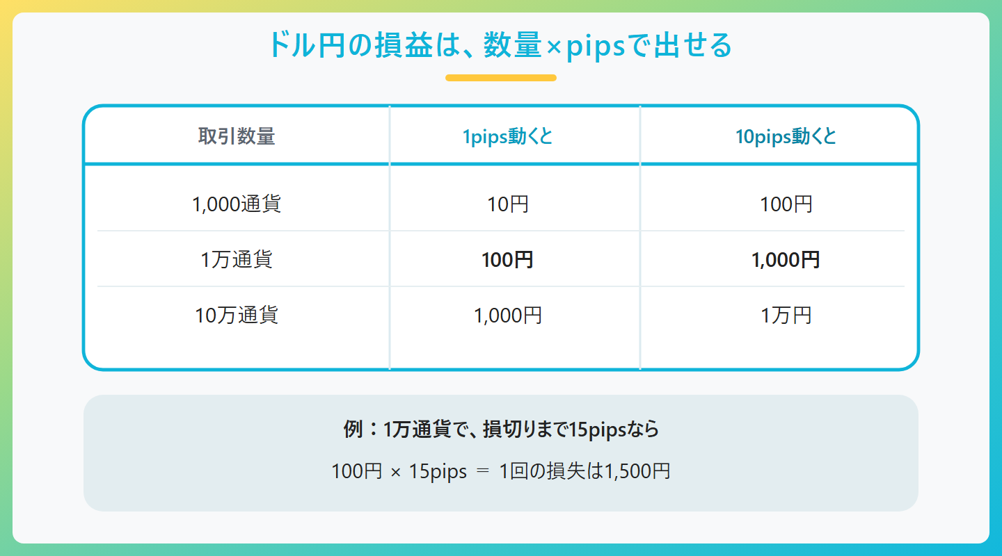 ドル円の損益は、数量×pipsで出せる、取引数量、1pips動くと、10pips動くと、1,000通貨、10円、100円、1万通貨、100円、1,000円、10万通貨、1,000円、1万円、例：1万通貨で、損切りまで15pipsなら、100円 × 15pips ＝ 1回の損失は1,500円