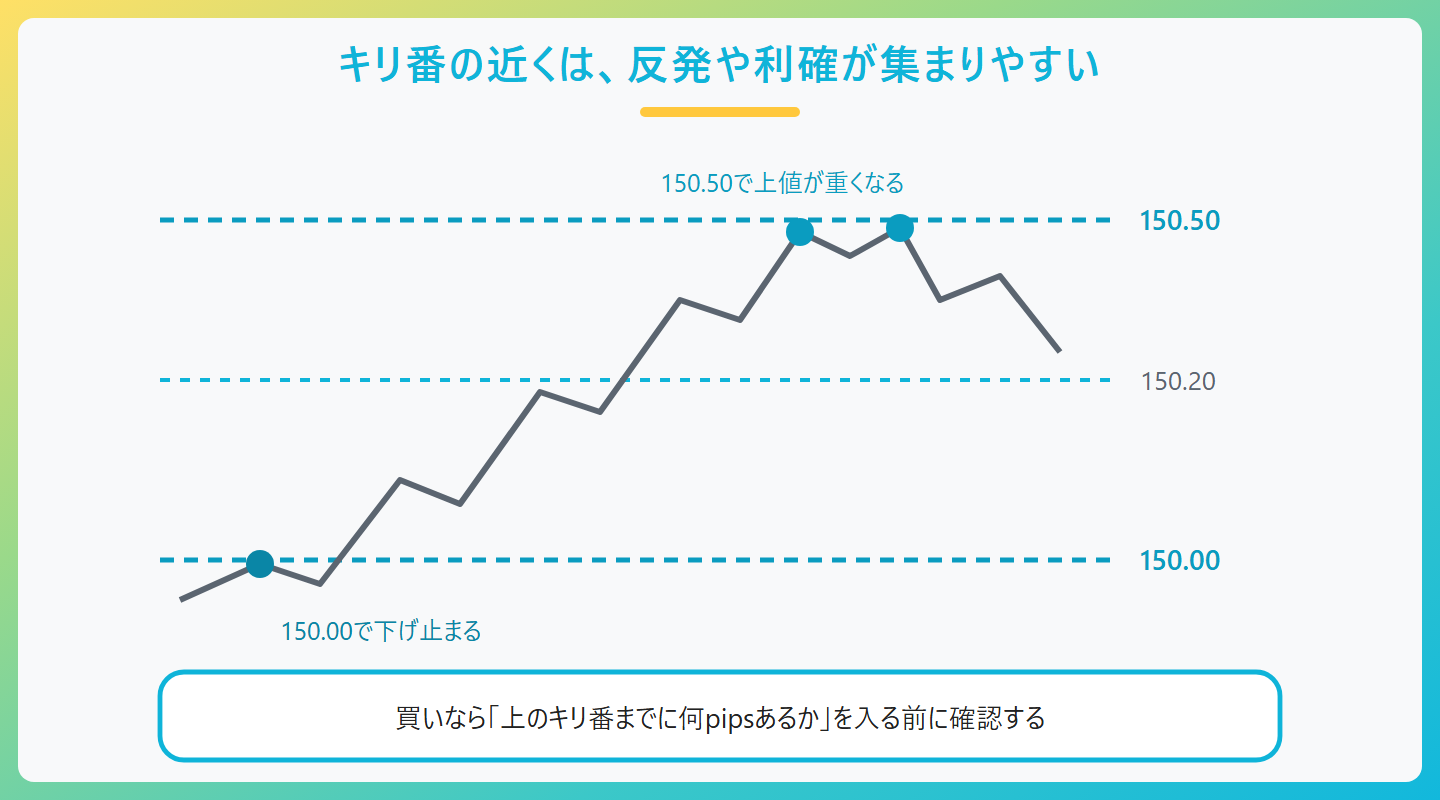 キリ番の近くは、反発や利確が集まりやすい、150.50、150.20、150.00、150.00で下げ止まる、150.50で上値が重くなる、買いなら「上のキリ番までに何pipsあるか」を入る前に確認する