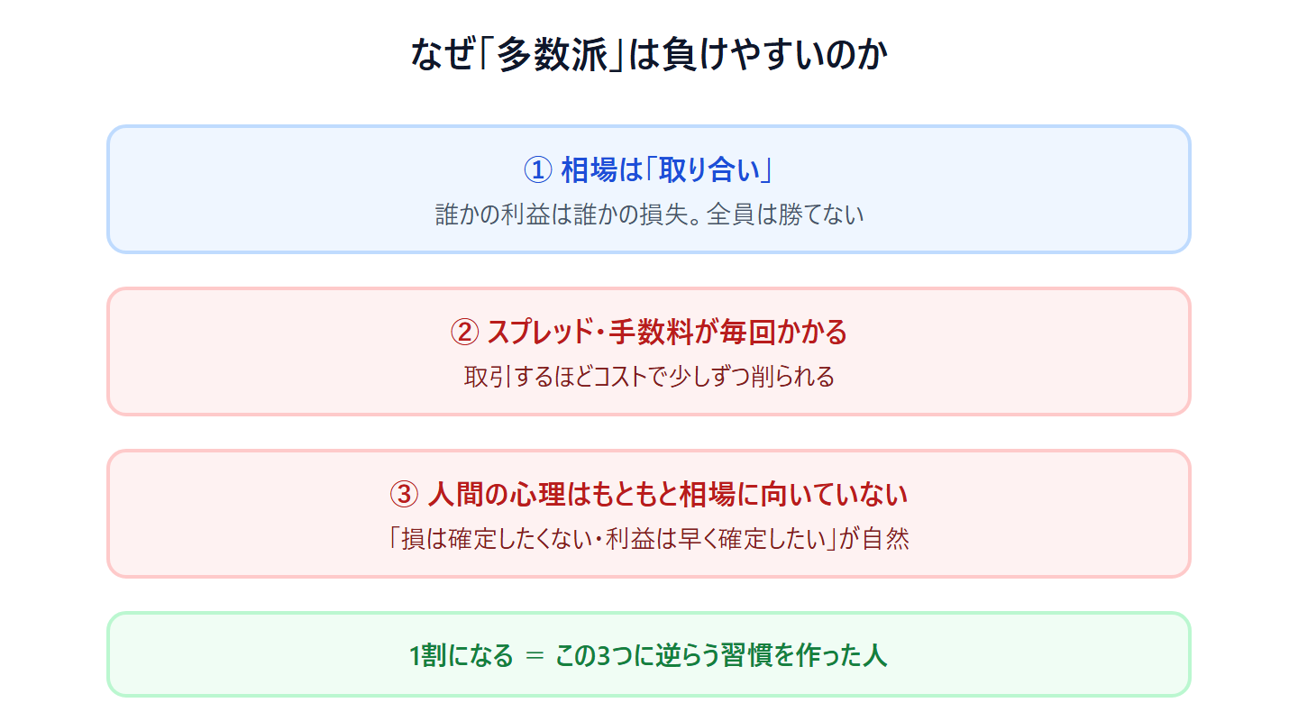 「多数派が負けやすい」3つの理由（相場は取り合い・スプレッド・人間心理）と、1割になる人はこの3つに逆らう習慣を作った人だと示す図