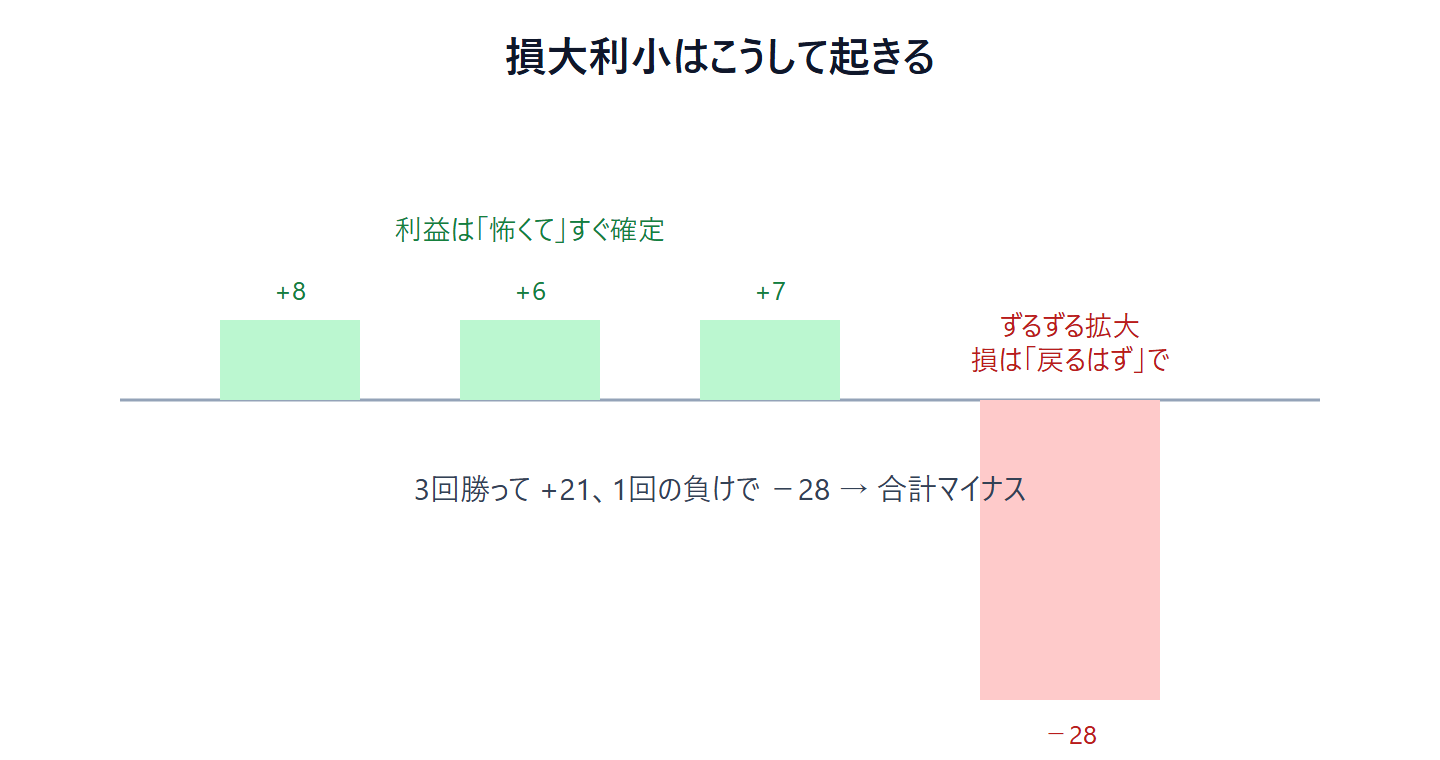 損大利小の仕組み。利益は怖くてすぐ確定（+8/+6/+7）、損は戻るはずでずるずる拡大（−28）、3回勝って+21でも1回の負けで合計マイナスになる図