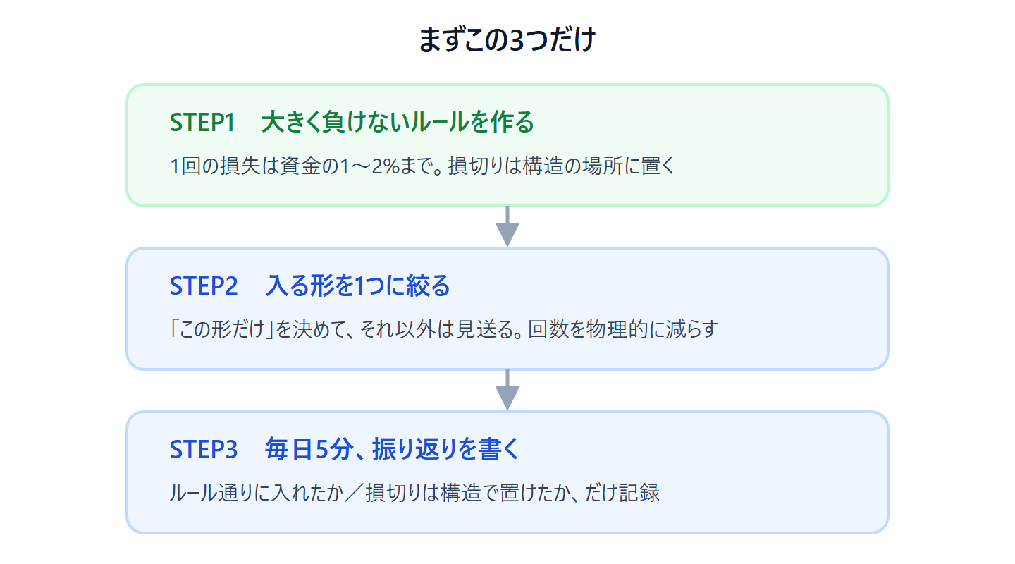 1割の側に回るための順番。STEP1 大きく負けないルールを作る→STEP2 入る形を1つに絞る→STEP3 毎日5分の振り返りを書く、の3ステップ図