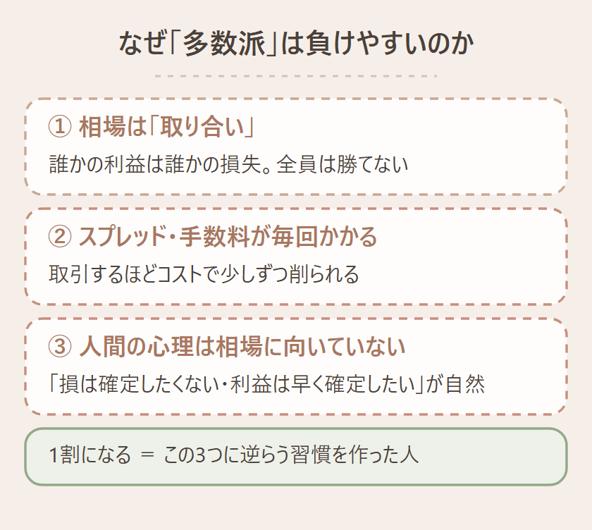 「多数派が負けやすい」3つの理由（相場は取り合い・スプレッド・人間心理）と、1割になる人はこの3つに逆らう習慣を作った人だと示す図