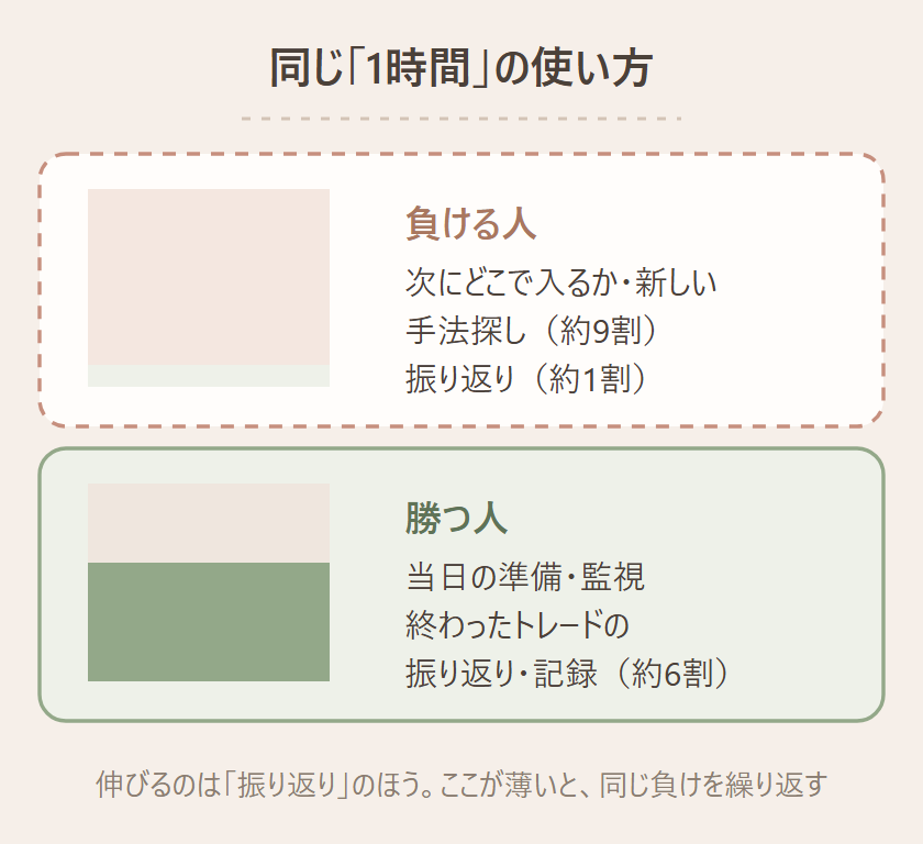 負ける人と勝つ人の時間の使い方の比較。負ける人は「次にどこで入るか・手法探し」に約9割、勝つ人は「終わったトレードの振り返り・記録」に約6割を使うと示す図