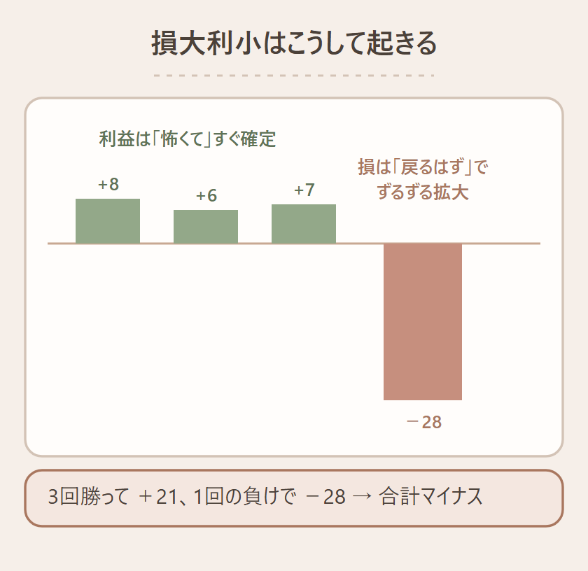 損大利小の仕組み。利益は怖くてすぐ確定（+8/+6/+7）、損は戻るはずでずるずる拡大（−28）、3回勝って+21でも1回の負けで合計マイナスになる図