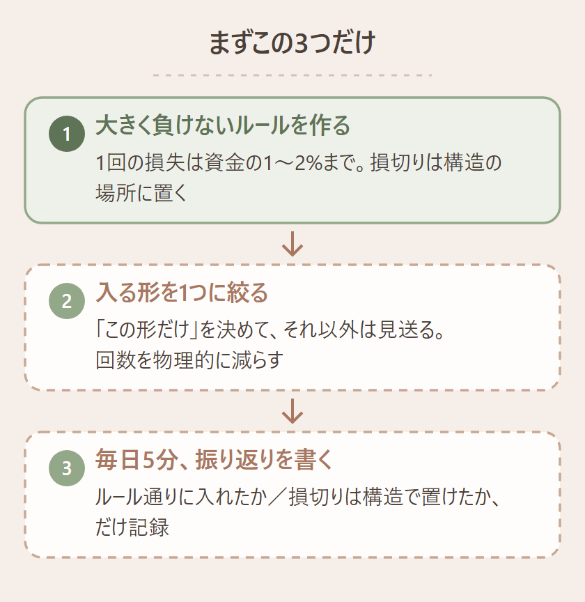 1割の側に回るための順番。STEP1 大きく負けないルールを作る→STEP2 入る形を1つに絞る→STEP3 毎日5分の振り返りを書く、の3ステップ図