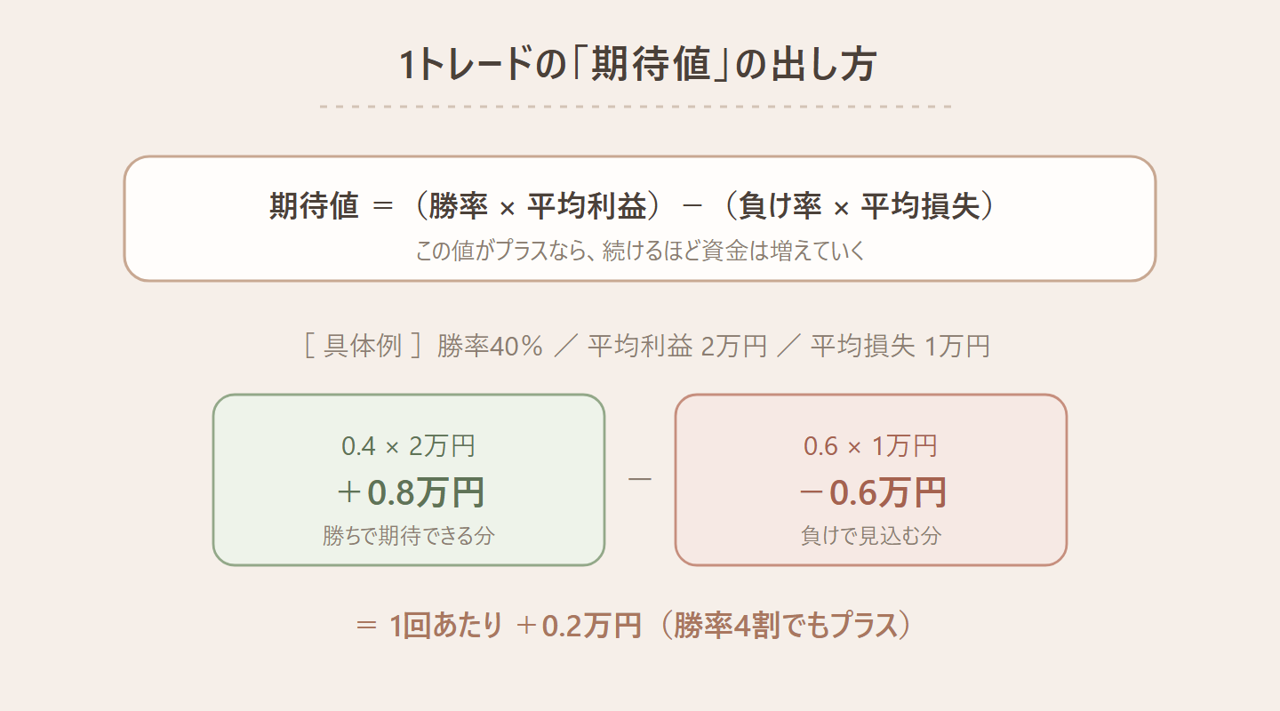 期待値の式を示した図。1トレードあたりの期待値＝（勝率×平均利益）−（負け率×平均損失）。具体例として、勝率40％・平均利益2万円・平均損失1万円のとき、0.4×2万−0.6×1万＝＋0.2万円。勝率が低くても、勝ちが負けより大きければ期待値はプラスになることを示している図