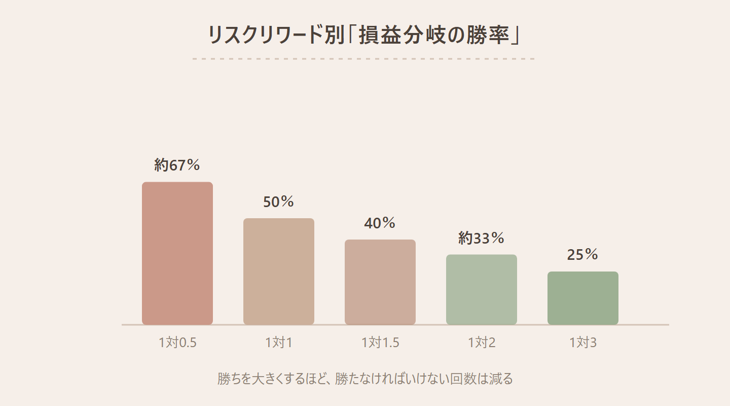 リスクリワード別の損益分岐の勝率を示した棒グラフ。リスクリワード1対0.5なら必要勝率は約67％、1対1なら50％、1対1.5なら40％、1対2なら約33％、1対3なら25％。勝ちを大きくするほど、必要な勝率は下がっていくことを示している図