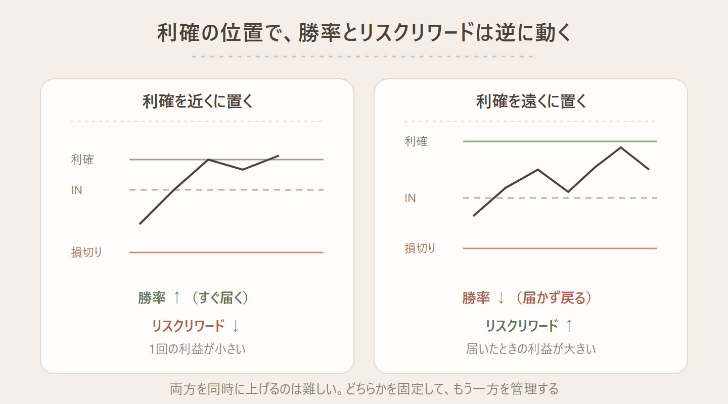利確の位置と勝率・リスクリワードの関係を示した図。左は利確を近くに置いたケースで、勝ちやすい（勝率が上がる）が1回の利益は小さくリスクリワードは下がる。右は利確を遠くに置いたケースで、届かず引き返すことが増えて勝率は下がるが、届いたときの利益は大きくリスクリワードは上がる。勝率とリスクリワードは同時に上げにくいことを示している図