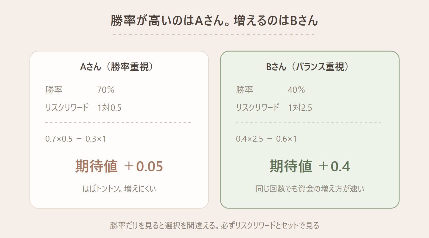 2人のトレーダーの成績を比較した図。Aさんは勝率70％・リスクリワード1対0.5で、期待値は1回あたり＋0.05（ほぼトントン）。Bさんは勝率40％・リスクリワード1対2.5で、期待値は1回あたり＋0.4。勝率はAさんが高いが、トータルで増えるのはBさんのほうだと示している図