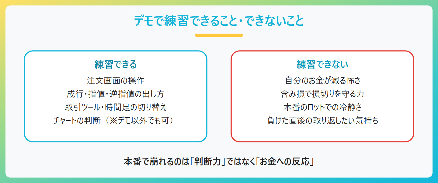デモトレードで練習できること、注文画面の操作、成行・指値・逆指値の出し方、チャートの判断の練習、練習できないこと、お金が減る怖さ、損切りを守る力、本番のロットでの冷静さ