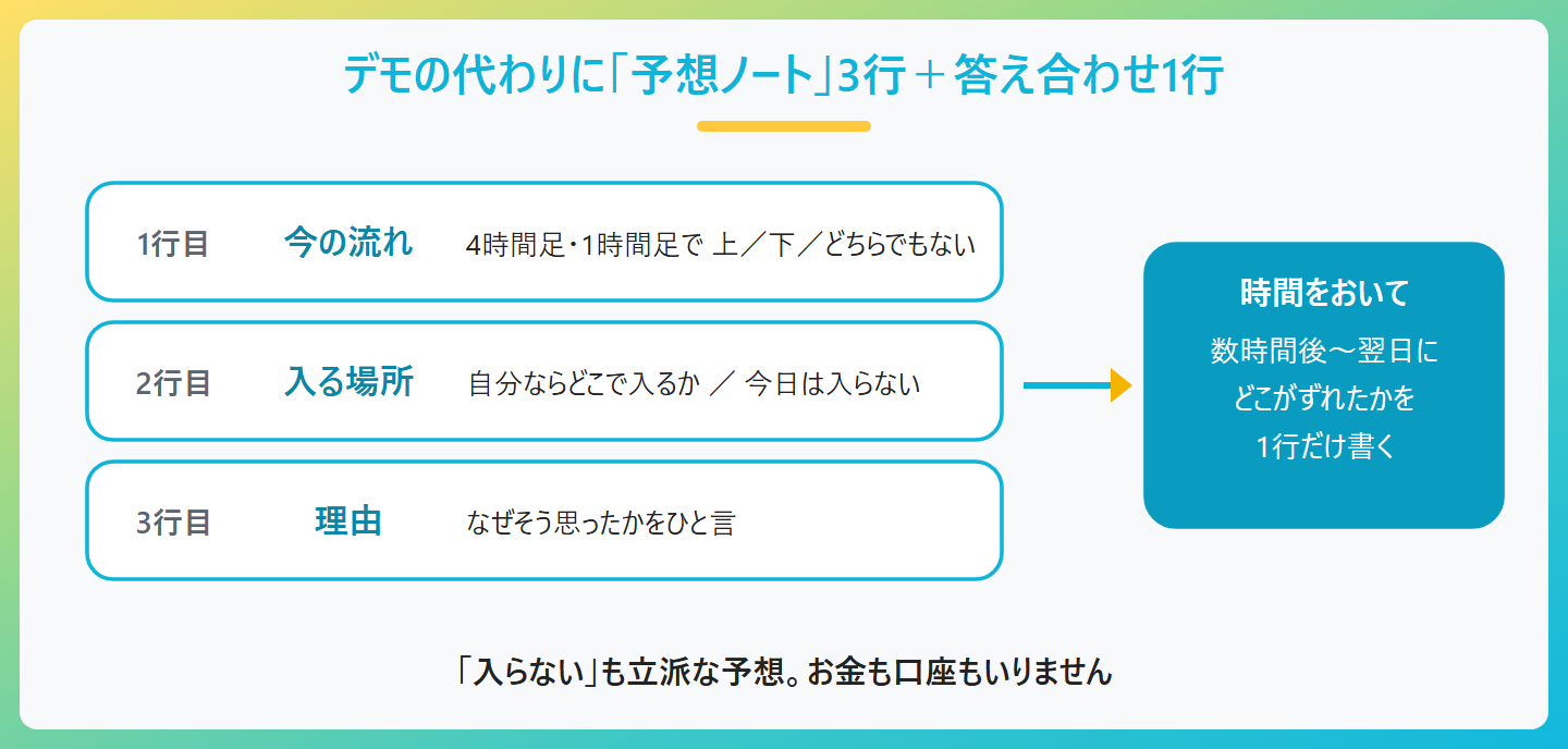 予想ノートのやり方、書くのは3行、1行目は今の流れは上か下かどちらでもないか、2行目はどこで入るか今日は入らないか、3行目は理由をひと言、時間をおいて答え合わせ、どこがずれたかを1行