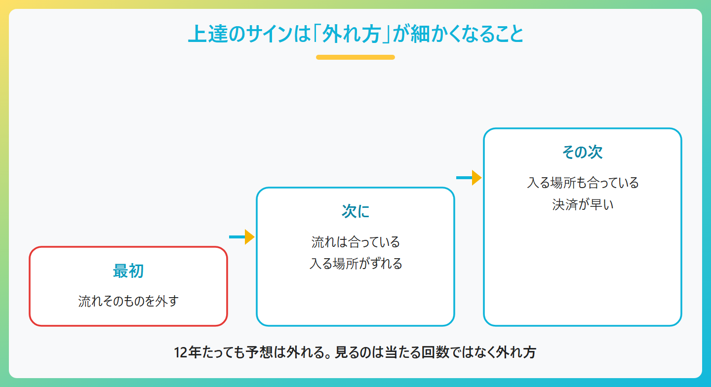 予想ノートの上達のサイン、最初は流れそのものを外す、次に流れは合っているが入る場所がずれる、その次に入る場所も合っていたが決済が早い、外れ方が細かくなっていく