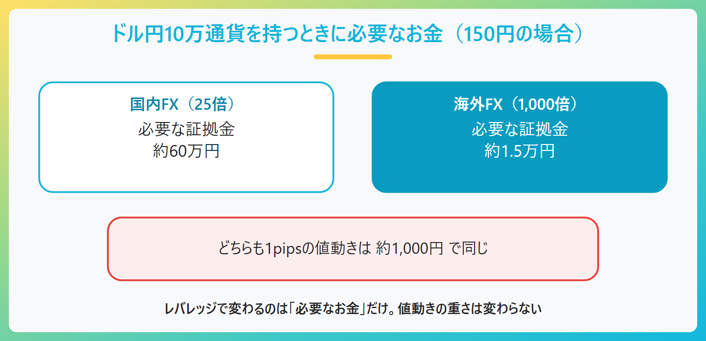 ドル円10万通貨を持つときの必要証拠金の比較。国内25倍なら約60万円、海外1000倍なら約1.5万円。どちらも1pipsの値動きは約1000円で同じ