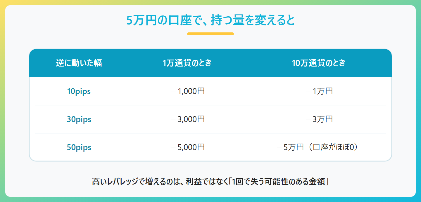 5万円の口座で10万通貨を持った場合と1万通貨を持った場合の比較。10万通貨なら10pipsの逆行でマイナス1万円、50pipsで口座がほぼゼロ