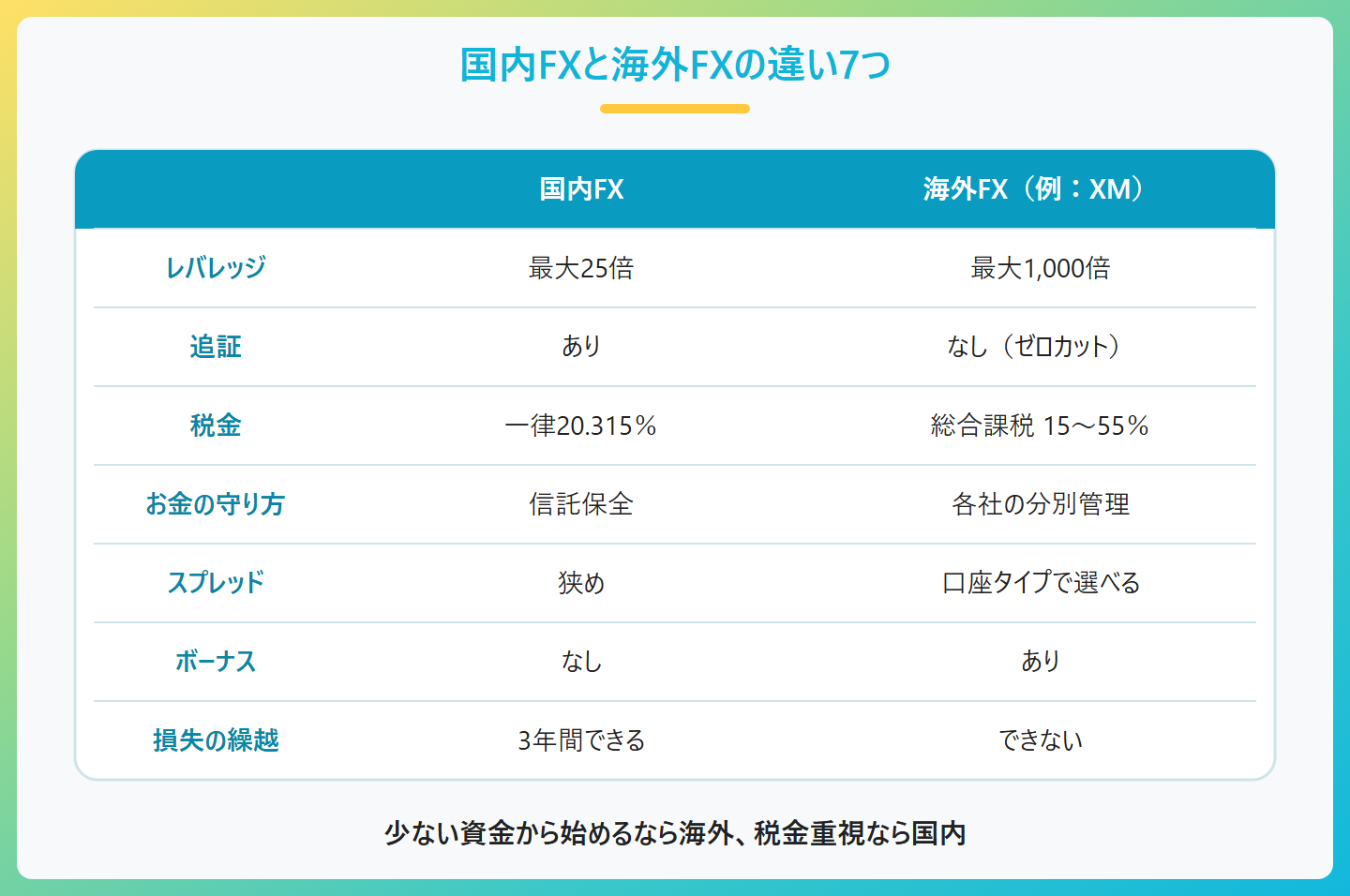 国内FXと海外FXの違い7つの比較表。レバレッジ、追証とゼロカット、税金、お金の守り方、スプレッド、ボーナス、損失の繰越