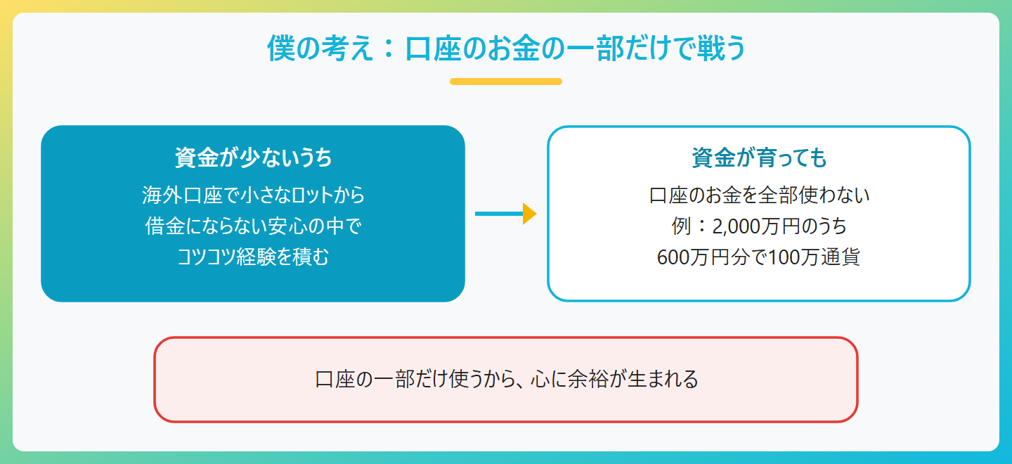 資金の段階に合わせた口座の使い方。資金が少ないうちは海外口座で小さなロットから経験を積み、資金が育っても口座のお金の一部だけを使って余裕を持ってトレードする