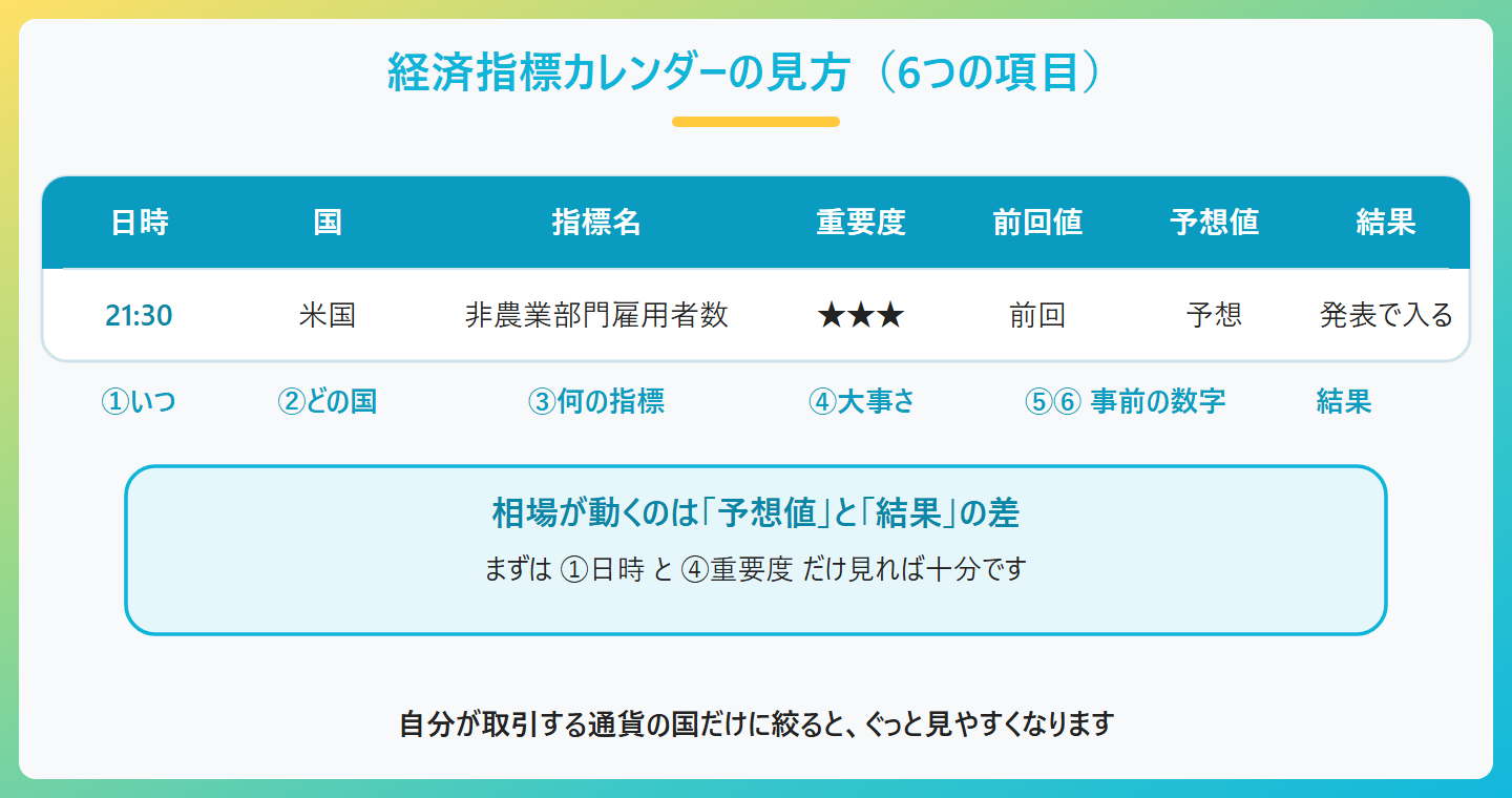 経済指標カレンダーの見方、日時、国・通貨、指標名、重要度、前回値、予想値、結果、相場が動くのは予想値と結果の差
