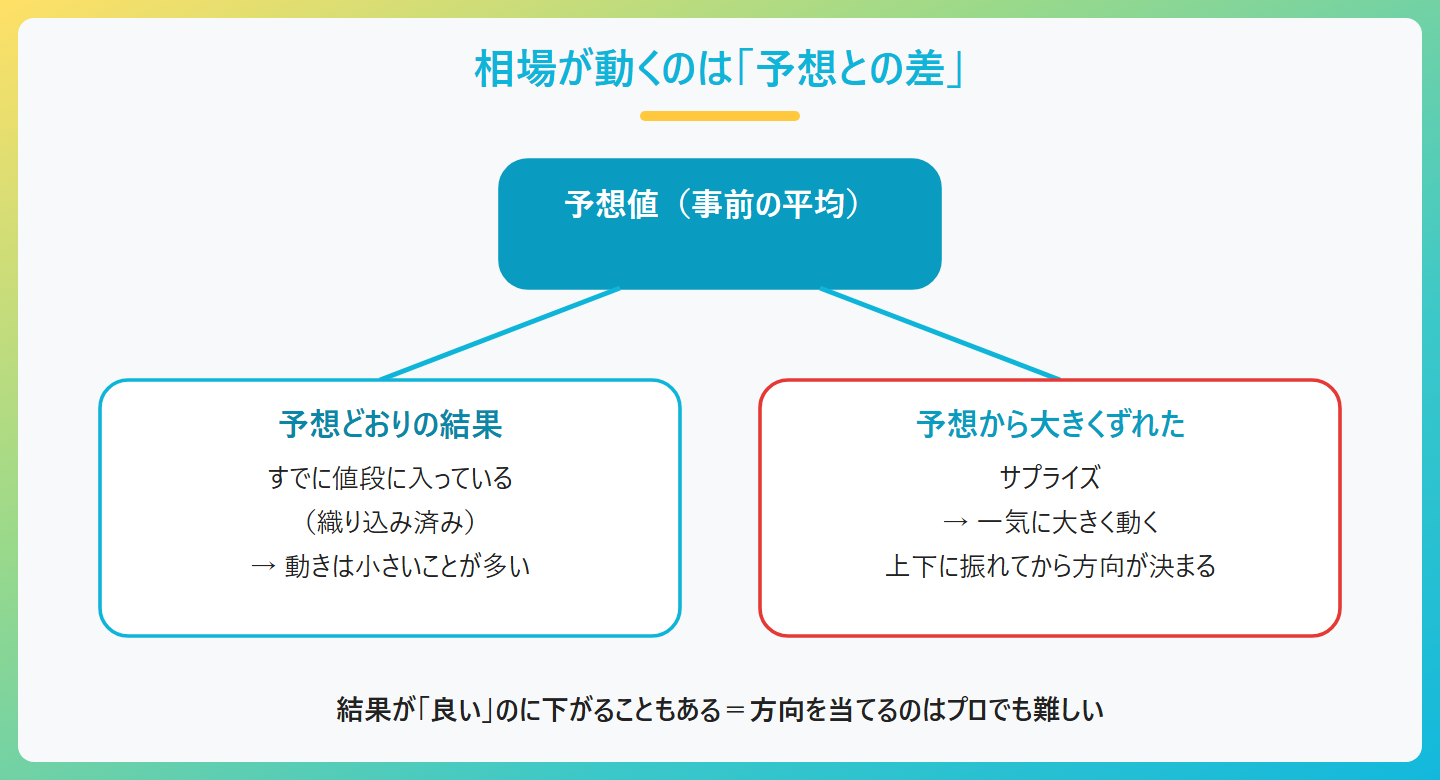 相場が動くのは予想との差、予想どおり=すでに織り込み済みで動きは小さい、予想より上振れ・下振れ=サプライズで大きく動く、結果が良くても下がることもある
