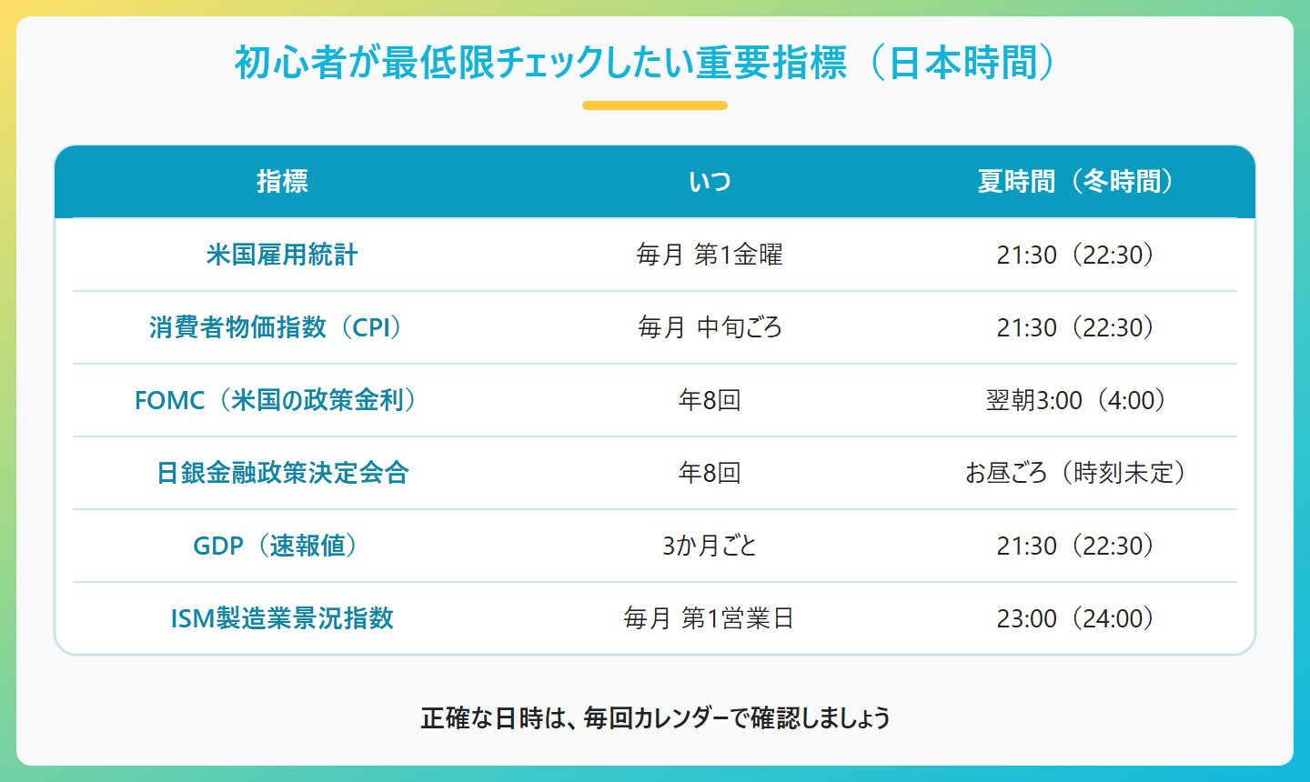 初心者が最低限チェックしたい重要指標と発表時刻(日本時間)、米国雇用統計 毎月第1金曜 21時30分(冬22時30分)、消費者物価指数CPI 21時30分、FOMC政策金利 年8回 翌朝3時(冬4時)、日銀金融政策決定会合 年8回 お昼ごろ、GDP速報値 21時30分、ISM製造業景況指数 23時(冬24時)
