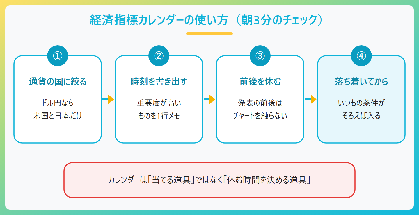 経済指標カレンダーの使い方、朝3分のチェック手順、①取引する通貨の国に絞る、②重要度が高い指標の時刻を書き出す、③その前後を休む時間にする、④発表後は落ち着いてからチャートに戻る