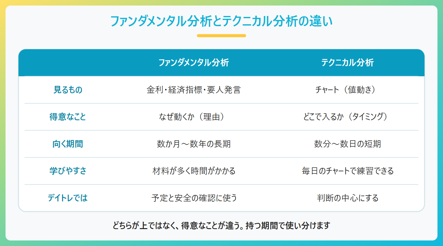 ファンダメンタル分析とテクニカル分析の違い、見るもの、金利・経済指標・要人発言、チャート・値動き、得意なこと、なぜ動くかの理由、どこで入るかのタイミング、向いている期間、数か月〜年の長期、数分〜数日の短期、初心者の学びやすさ