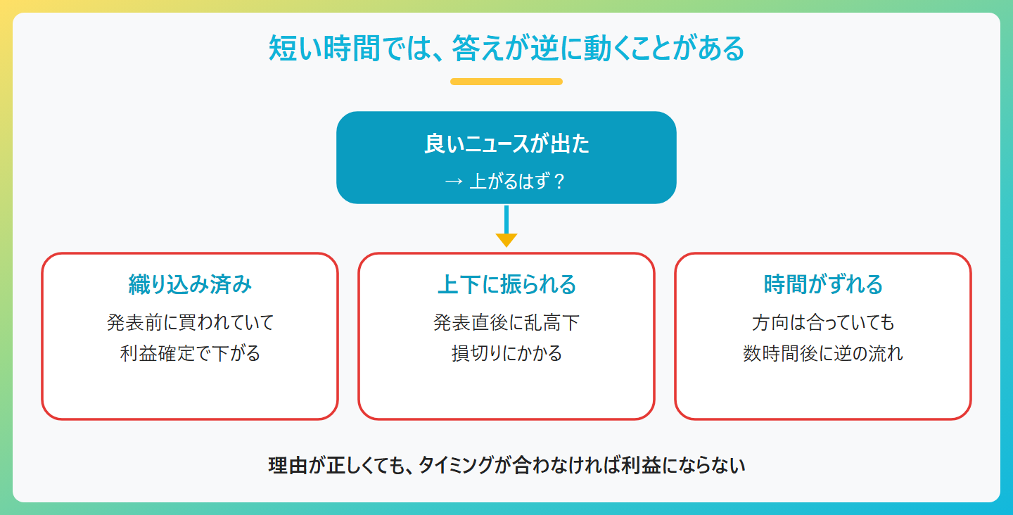 ファンダメンタル分析の弱点、短い時間では答えが逆に動く、良いニュース＝上がるはず、でも実際は、すでに織り込み済みで下がる、上下に振られてから方向が決まる、数時間後に逆の流れになる