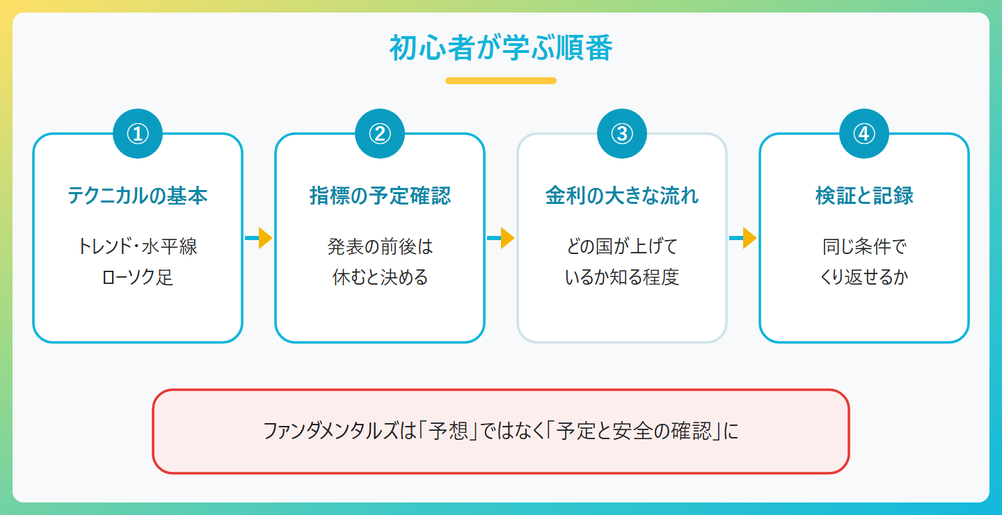 初心者が学ぶ順番、①テクニカル分析の基本、トレンド・水平線・ローソク足、②経済指標の予定の確認、休む時間を決める、③大きな流れとしての金利、知っておく程度、④自分の型で検証と記録