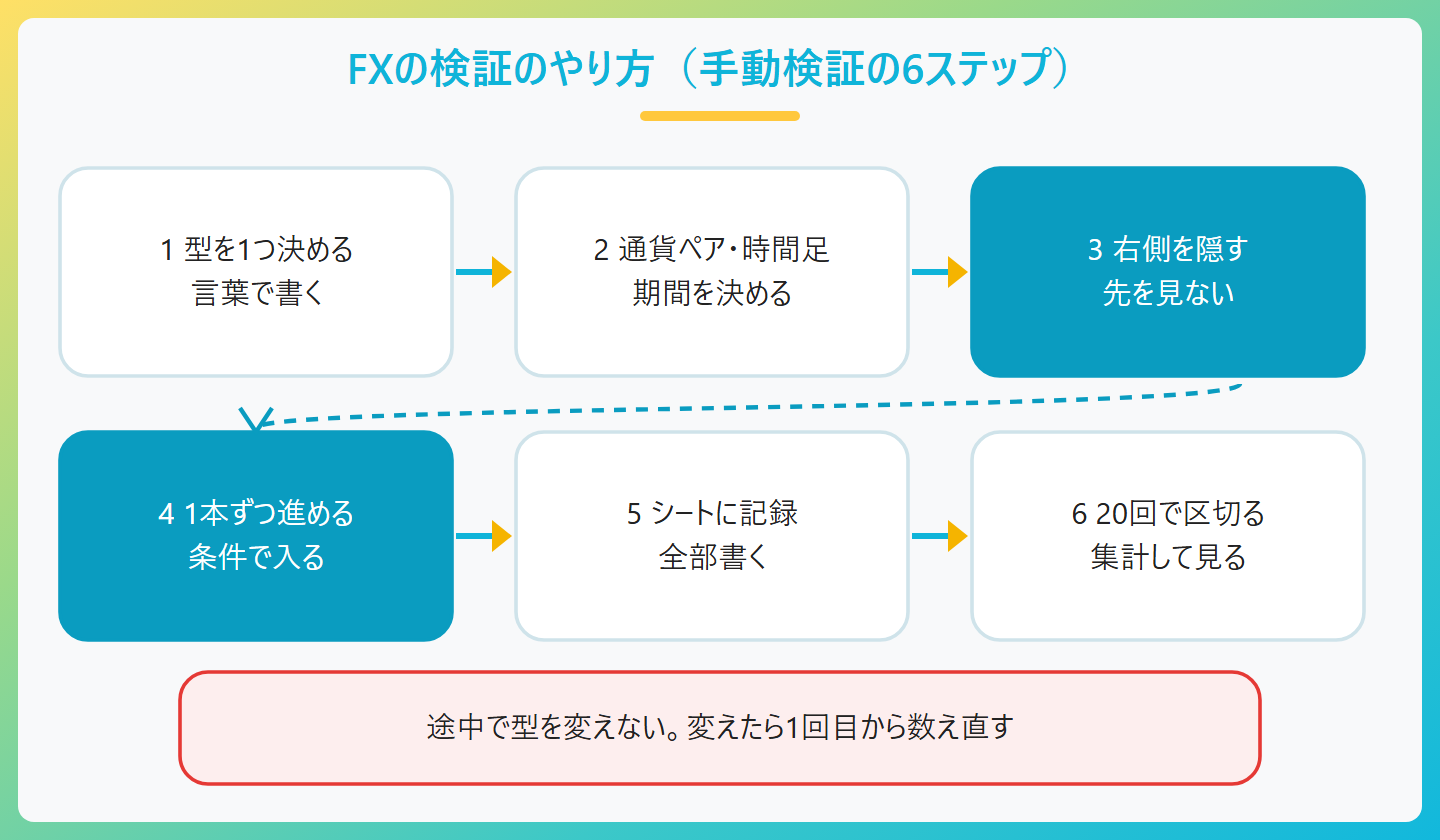 FXの検証のやり方を6ステップで示した図解。1型を1つ決めて言葉で書く、2通貨ペアと時間足と期間を決める、3チャートの右側を隠して先を見ない、4ローソク足を1本ずつ進めて条件がそろったら入る、5検証シートに記録する、6 20回で区切って集計する。途中で型を変えたら1回目から数え直す