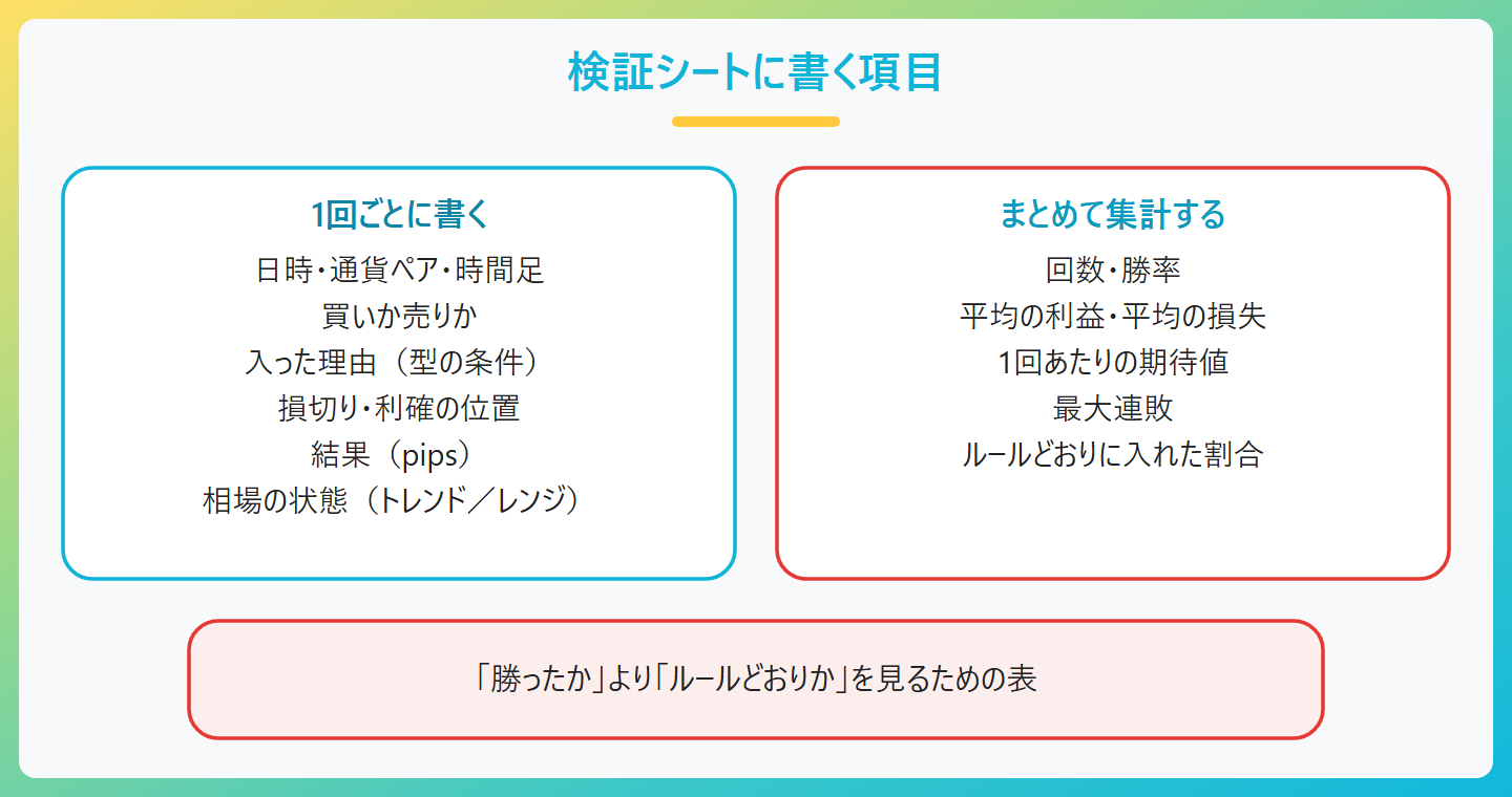 FXの検証シートに記録する項目の図解。1回ごとに書くのは日時・通貨ペア・時間足、買いか売りか、入った理由、損切りと利確の位置、結果のpips、相場の状態。まとめて集計するのは回数と勝率、平均の利益と平均の損失、期待値、最大連敗、ルールどおりに入れた割合