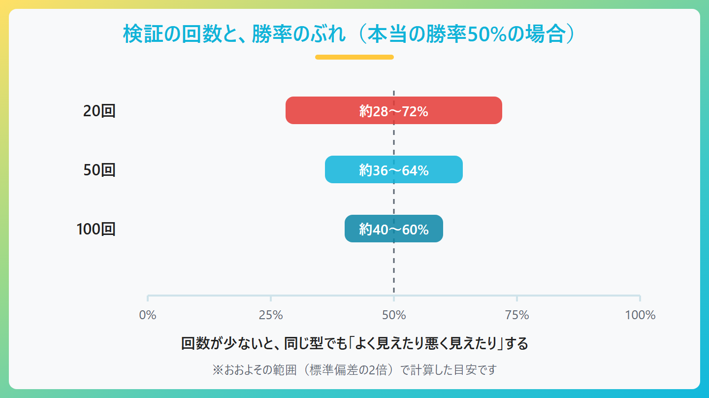 FXの検証の回数と勝率のぶれの図解。本当の勝率が50パーセントの型でも、20回では約28から72パーセント、50回では約36から64パーセント、100回では約40から60パーセントの範囲でぶれる。回数が少ないと同じ型でも良く見えたり悪く見えたりする