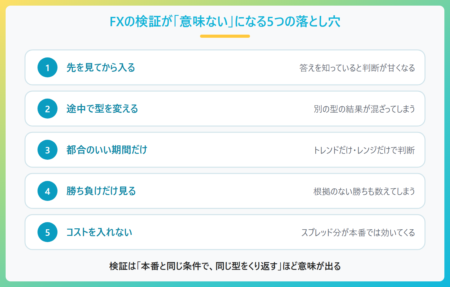 FXの検証が意味ないものになる5つの落とし穴の図解。1先を見てから入る、2途中で型を変える、3都合のいい期間だけ検証する、4勝ち負けだけを見る、5スプレッドなどのコストを入れない。本番と同じ条件で同じ型をくり返すほど検証は意味が出る