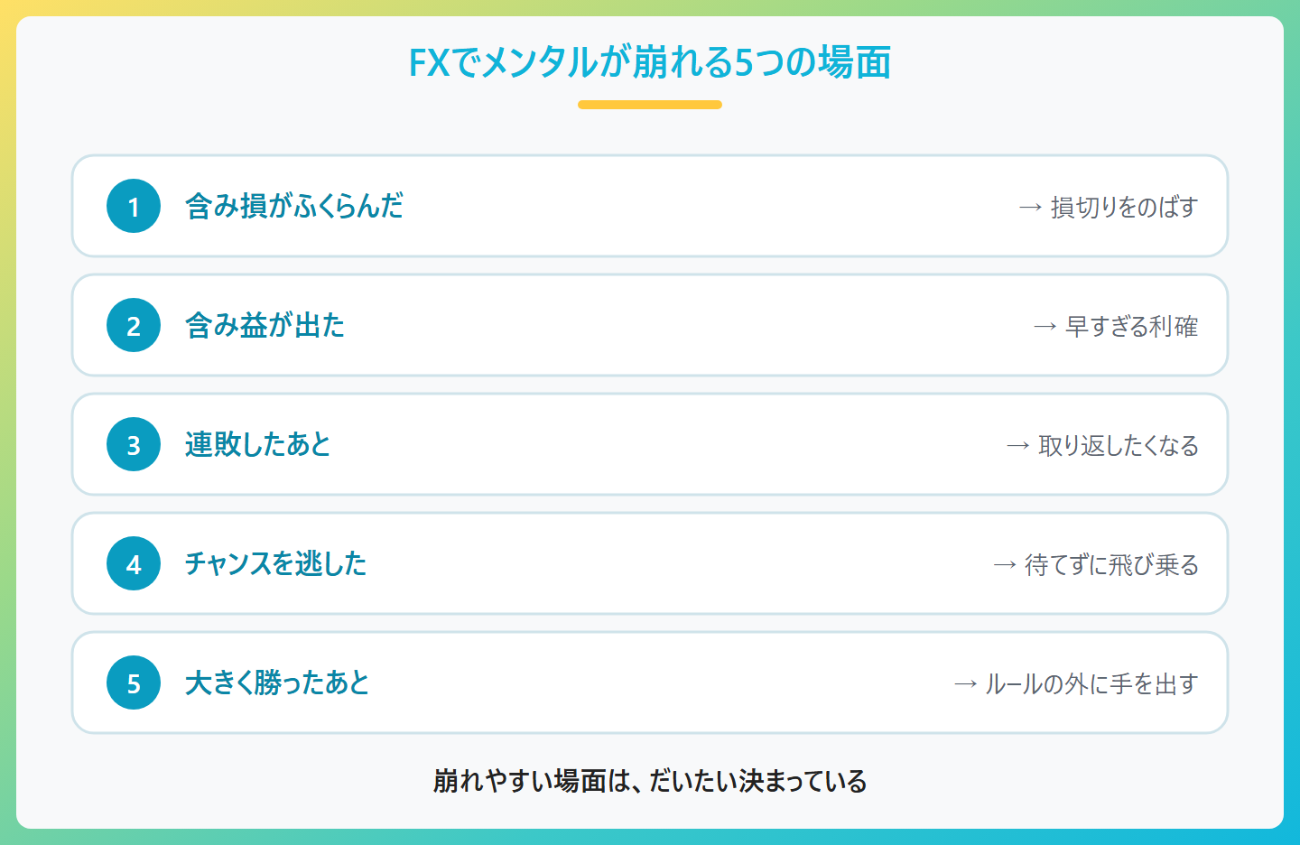 FXでメンタルが崩れる5つの場面。1含み損がふくらんだとき、2含み益が出たとき、3連敗したあと、4チャンスを逃したとき、5大きく勝ったあと。それぞれ損切りできない・早すぎる利確・取り返したくなる・飛び乗り・ロットが大きくなる行動につながる