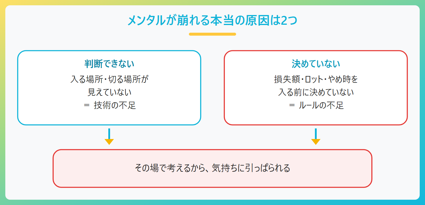 FXでメンタルが崩れる本当の原因は2つ。1つめは判断できない(どこが入る場所で、どこが切る場所かわからない=技術の不足)。2つめは決めていない(損失額・ロット・やめ時を入る前に決めていない=ルールの不足)。どちらも気持ちではなく準備の問題