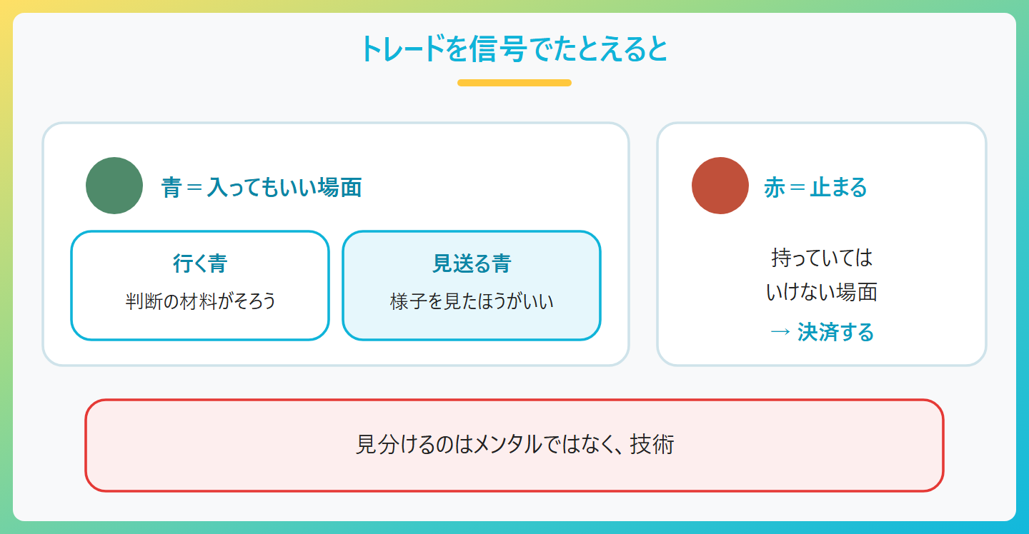 FXのメンタルを信号でたとえた図。青信号は入ってもいい場面だが、青でも入る青と見送る青がある。赤信号は持っていてはいけない場面で決済する。見分けるのはメンタルではなく技術