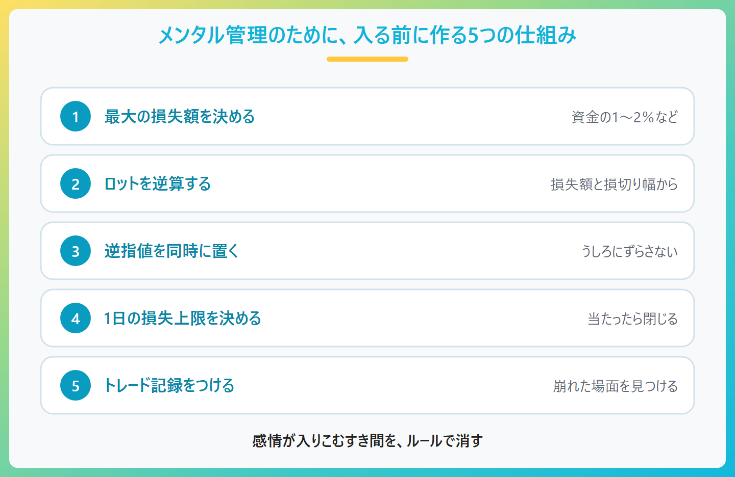 FXのメンタル管理のために入る前に作っておく5つの仕組み。1最大の損失額を決める(資金の1〜2%など)、2ロットを損失額と損切り幅から逆算する、3逆指値を注文と同時に置く、4一日の損失上限を決める、5トレード記録をつける。感情が入りこむすき間をルールで消す