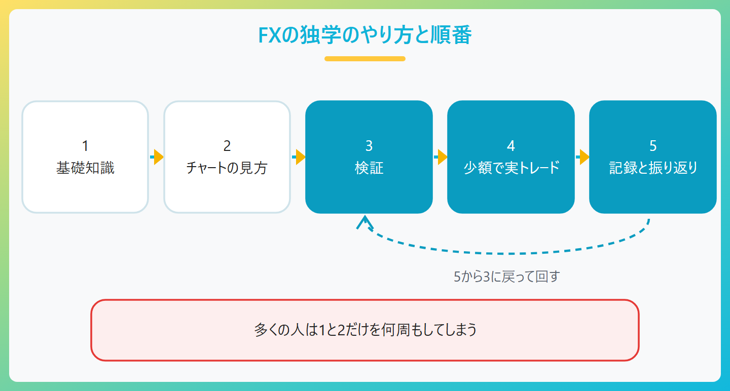 FXの独学のやり方と順番。1基礎知識(用語・ローソク足・注文方法)、2チャートの見方(環境認識・水平線)、3検証(過去チャートで型を確かめる)、4少額で実トレード、5記録と振り返り。5から3に戻って回す